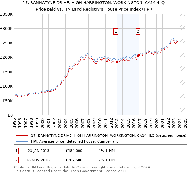 17, BANNATYNE DRIVE, HIGH HARRINGTON, WORKINGTON, CA14 4LQ: Price paid vs HM Land Registry's House Price Index