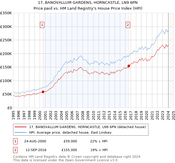17, BANOVALLUM GARDENS, HORNCASTLE, LN9 6PN: Price paid vs HM Land Registry's House Price Index