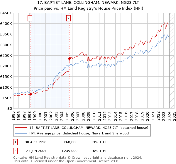 17, BAPTIST LANE, COLLINGHAM, NEWARK, NG23 7LT: Price paid vs HM Land Registry's House Price Index