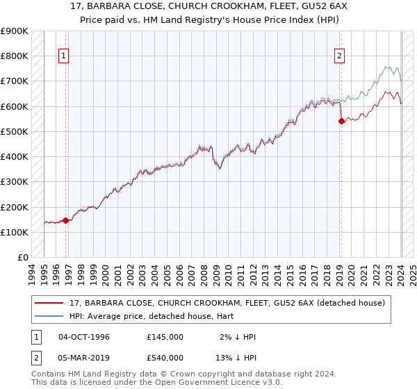17, BARBARA CLOSE, CHURCH CROOKHAM, FLEET, GU52 6AX: Price paid vs HM Land Registry's House Price Index