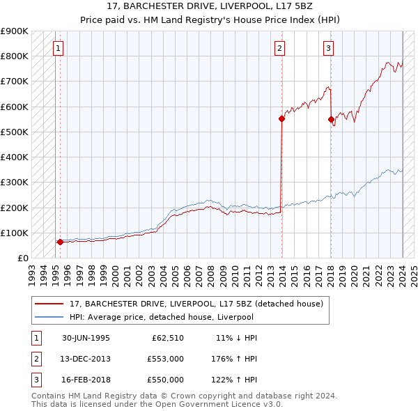 17, BARCHESTER DRIVE, LIVERPOOL, L17 5BZ: Price paid vs HM Land Registry's House Price Index