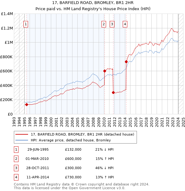17, BARFIELD ROAD, BROMLEY, BR1 2HR: Price paid vs HM Land Registry's House Price Index
