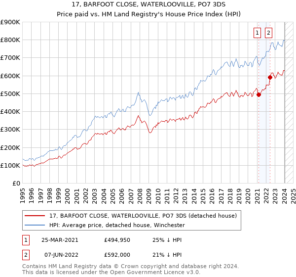 17, BARFOOT CLOSE, WATERLOOVILLE, PO7 3DS: Price paid vs HM Land Registry's House Price Index