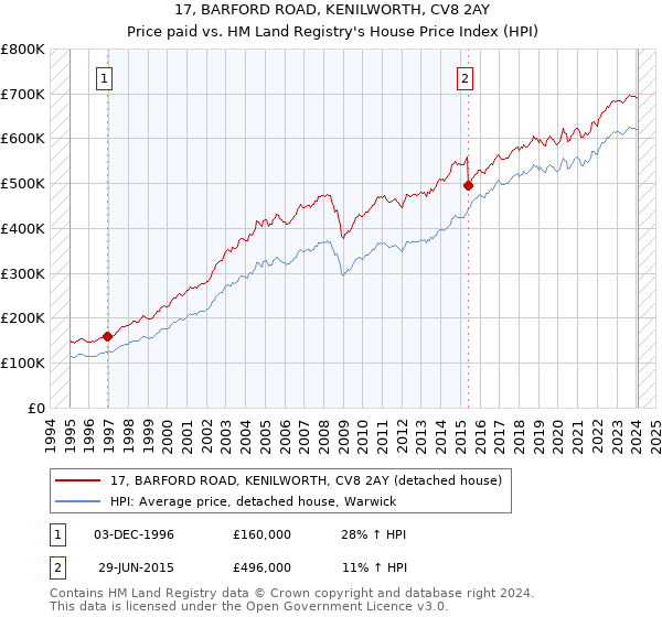 17, BARFORD ROAD, KENILWORTH, CV8 2AY: Price paid vs HM Land Registry's House Price Index