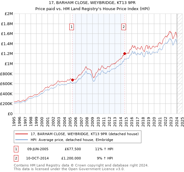 17, BARHAM CLOSE, WEYBRIDGE, KT13 9PR: Price paid vs HM Land Registry's House Price Index