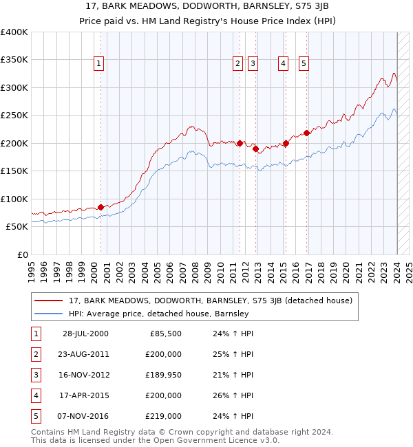17, BARK MEADOWS, DODWORTH, BARNSLEY, S75 3JB: Price paid vs HM Land Registry's House Price Index