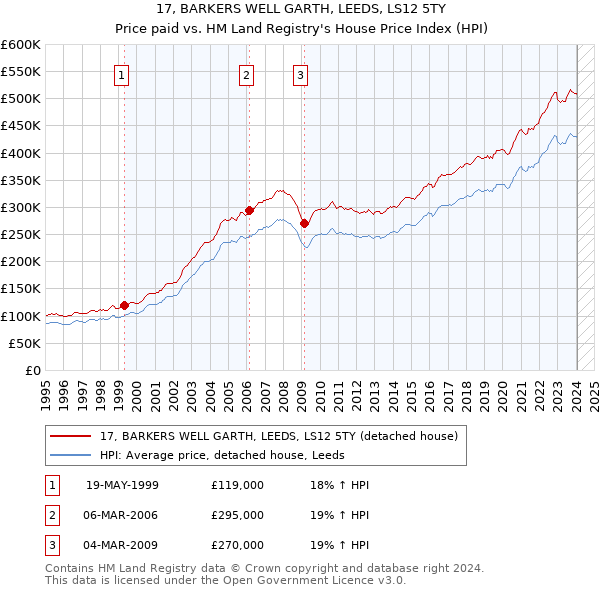 17, BARKERS WELL GARTH, LEEDS, LS12 5TY: Price paid vs HM Land Registry's House Price Index