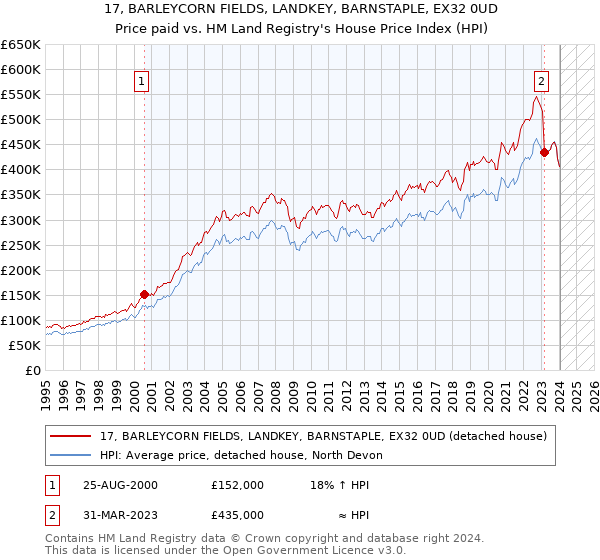 17, BARLEYCORN FIELDS, LANDKEY, BARNSTAPLE, EX32 0UD: Price paid vs HM Land Registry's House Price Index