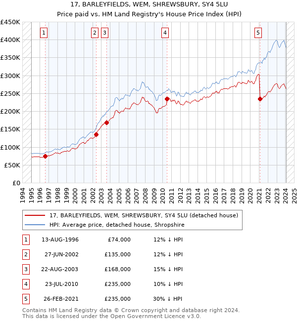 17, BARLEYFIELDS, WEM, SHREWSBURY, SY4 5LU: Price paid vs HM Land Registry's House Price Index