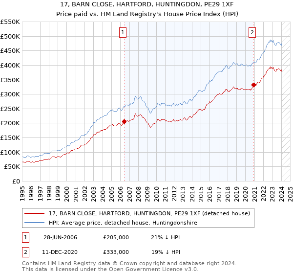 17, BARN CLOSE, HARTFORD, HUNTINGDON, PE29 1XF: Price paid vs HM Land Registry's House Price Index
