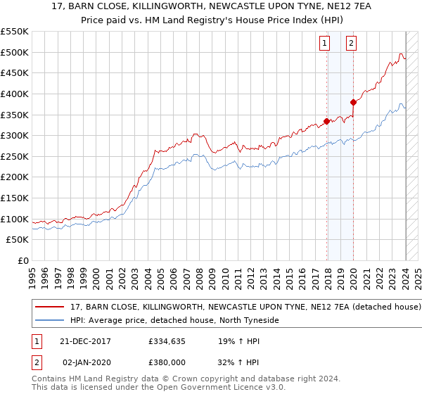 17, BARN CLOSE, KILLINGWORTH, NEWCASTLE UPON TYNE, NE12 7EA: Price paid vs HM Land Registry's House Price Index