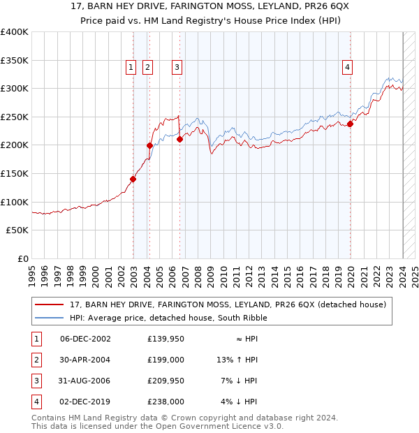 17, BARN HEY DRIVE, FARINGTON MOSS, LEYLAND, PR26 6QX: Price paid vs HM Land Registry's House Price Index