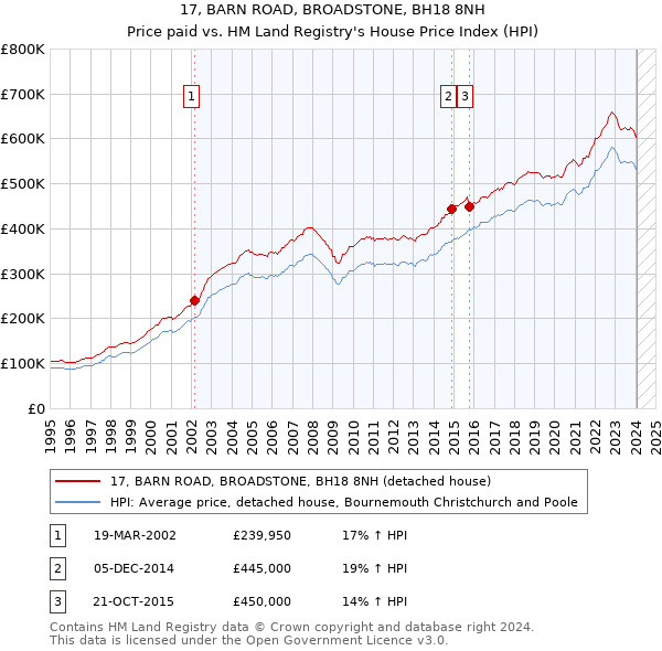 17, BARN ROAD, BROADSTONE, BH18 8NH: Price paid vs HM Land Registry's House Price Index