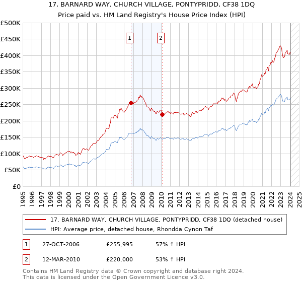 17, BARNARD WAY, CHURCH VILLAGE, PONTYPRIDD, CF38 1DQ: Price paid vs HM Land Registry's House Price Index