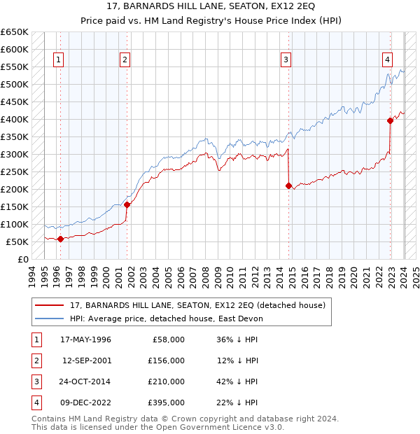 17, BARNARDS HILL LANE, SEATON, EX12 2EQ: Price paid vs HM Land Registry's House Price Index