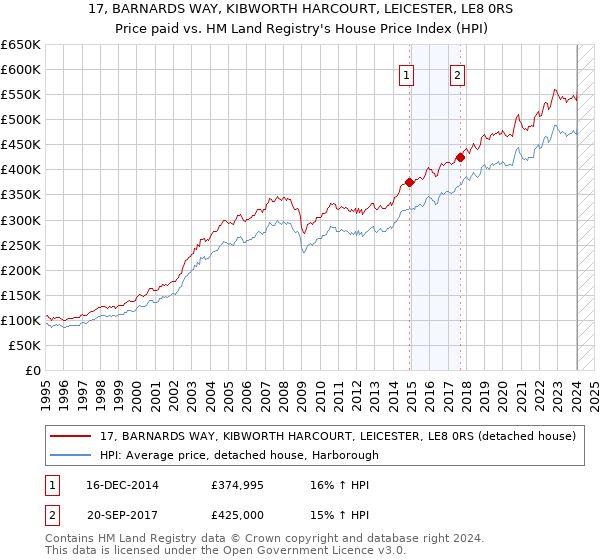 17, BARNARDS WAY, KIBWORTH HARCOURT, LEICESTER, LE8 0RS: Price paid vs HM Land Registry's House Price Index
