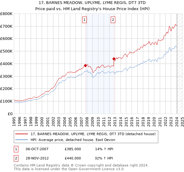 17, BARNES MEADOW, UPLYME, LYME REGIS, DT7 3TD: Price paid vs HM Land Registry's House Price Index