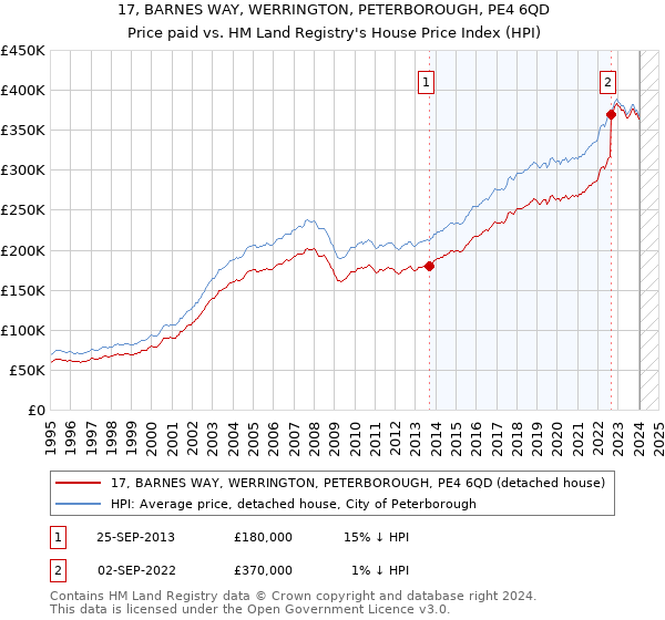 17, BARNES WAY, WERRINGTON, PETERBOROUGH, PE4 6QD: Price paid vs HM Land Registry's House Price Index