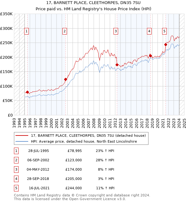 17, BARNETT PLACE, CLEETHORPES, DN35 7SU: Price paid vs HM Land Registry's House Price Index
