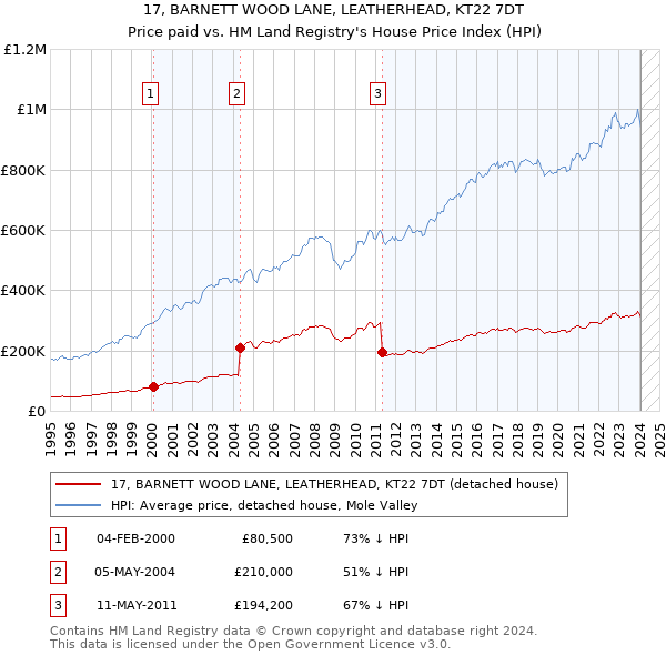 17, BARNETT WOOD LANE, LEATHERHEAD, KT22 7DT: Price paid vs HM Land Registry's House Price Index