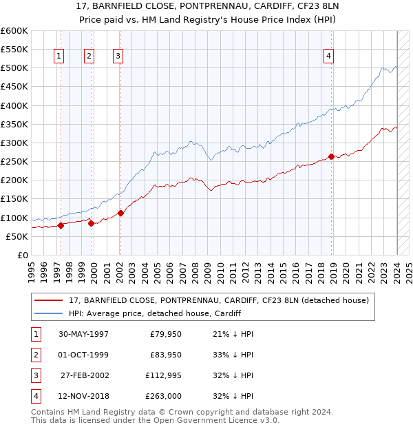 17, BARNFIELD CLOSE, PONTPRENNAU, CARDIFF, CF23 8LN: Price paid vs HM Land Registry's House Price Index