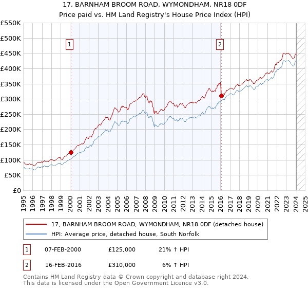 17, BARNHAM BROOM ROAD, WYMONDHAM, NR18 0DF: Price paid vs HM Land Registry's House Price Index