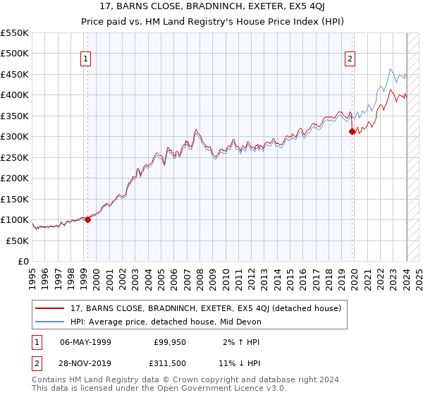 17, BARNS CLOSE, BRADNINCH, EXETER, EX5 4QJ: Price paid vs HM Land Registry's House Price Index