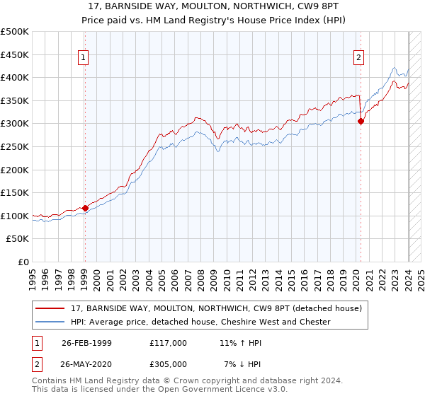 17, BARNSIDE WAY, MOULTON, NORTHWICH, CW9 8PT: Price paid vs HM Land Registry's House Price Index