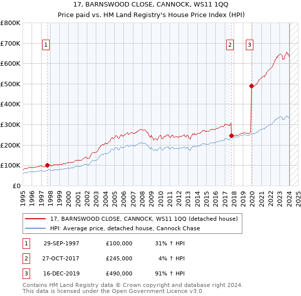 17, BARNSWOOD CLOSE, CANNOCK, WS11 1QQ: Price paid vs HM Land Registry's House Price Index