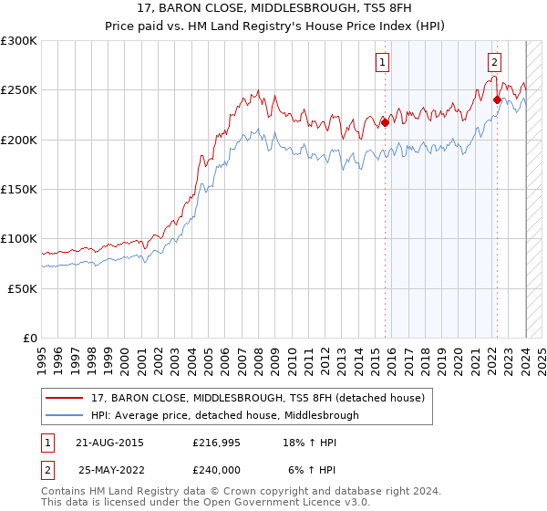 17, BARON CLOSE, MIDDLESBROUGH, TS5 8FH: Price paid vs HM Land Registry's House Price Index