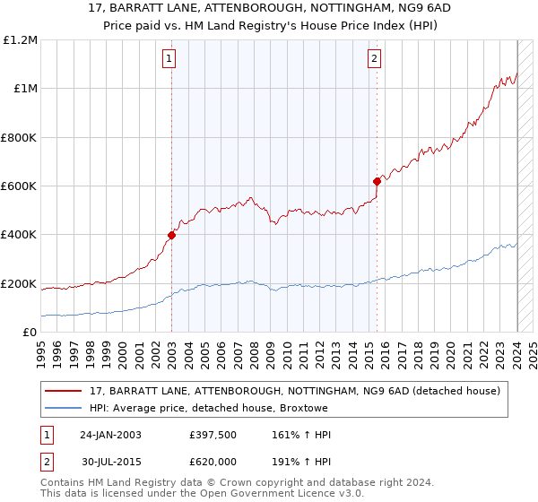 17, BARRATT LANE, ATTENBOROUGH, NOTTINGHAM, NG9 6AD: Price paid vs HM Land Registry's House Price Index