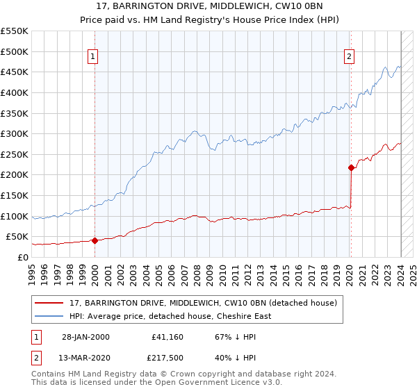 17, BARRINGTON DRIVE, MIDDLEWICH, CW10 0BN: Price paid vs HM Land Registry's House Price Index