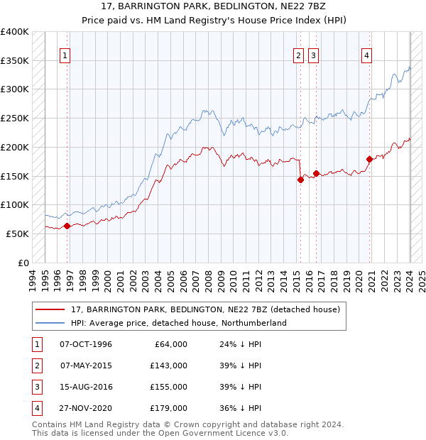 17, BARRINGTON PARK, BEDLINGTON, NE22 7BZ: Price paid vs HM Land Registry's House Price Index
