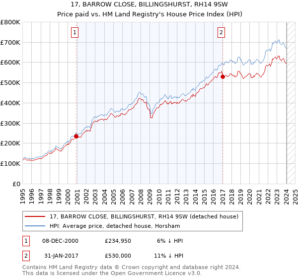 17, BARROW CLOSE, BILLINGSHURST, RH14 9SW: Price paid vs HM Land Registry's House Price Index