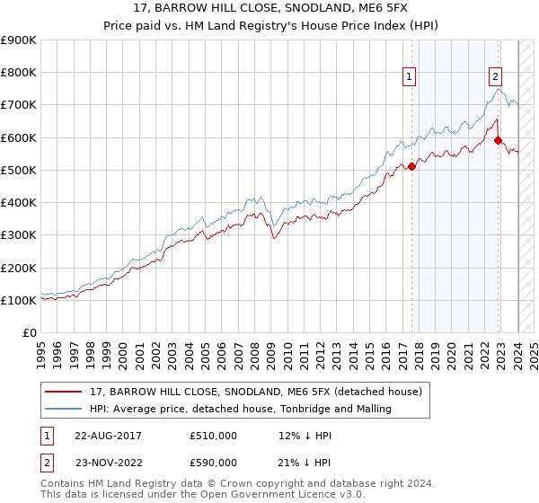 17, BARROW HILL CLOSE, SNODLAND, ME6 5FX: Price paid vs HM Land Registry's House Price Index