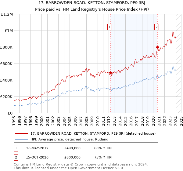 17, BARROWDEN ROAD, KETTON, STAMFORD, PE9 3RJ: Price paid vs HM Land Registry's House Price Index