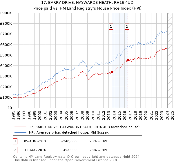 17, BARRY DRIVE, HAYWARDS HEATH, RH16 4UD: Price paid vs HM Land Registry's House Price Index