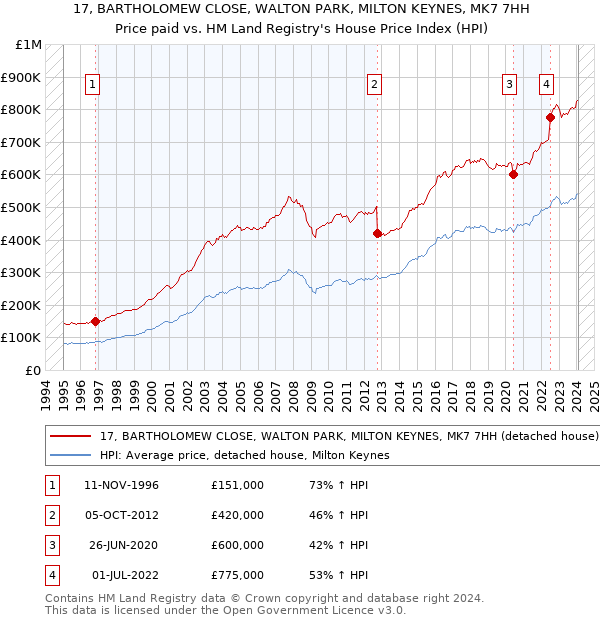 17, BARTHOLOMEW CLOSE, WALTON PARK, MILTON KEYNES, MK7 7HH: Price paid vs HM Land Registry's House Price Index