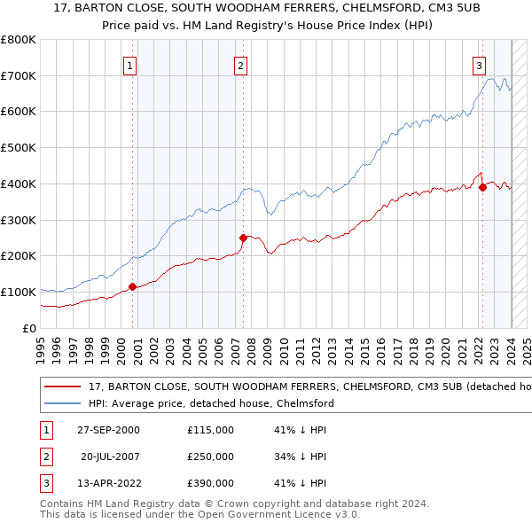 17, BARTON CLOSE, SOUTH WOODHAM FERRERS, CHELMSFORD, CM3 5UB: Price paid vs HM Land Registry's House Price Index