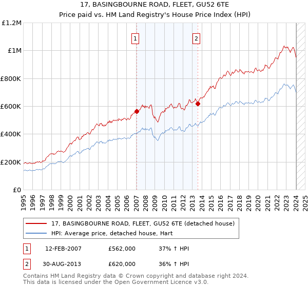 17, BASINGBOURNE ROAD, FLEET, GU52 6TE: Price paid vs HM Land Registry's House Price Index