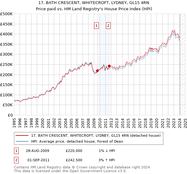 17, BATH CRESCENT, WHITECROFT, LYDNEY, GL15 4RN: Price paid vs HM Land Registry's House Price Index