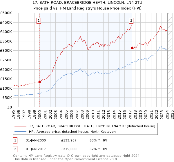 17, BATH ROAD, BRACEBRIDGE HEATH, LINCOLN, LN4 2TU: Price paid vs HM Land Registry's House Price Index