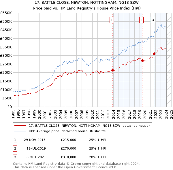 17, BATTLE CLOSE, NEWTON, NOTTINGHAM, NG13 8ZW: Price paid vs HM Land Registry's House Price Index