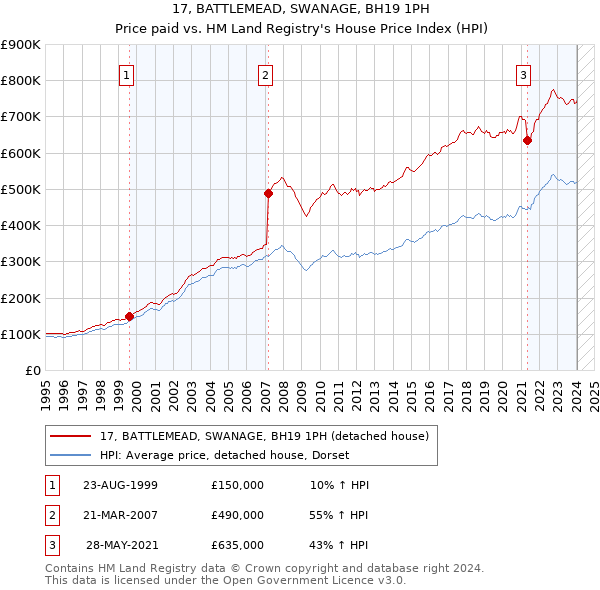 17, BATTLEMEAD, SWANAGE, BH19 1PH: Price paid vs HM Land Registry's House Price Index