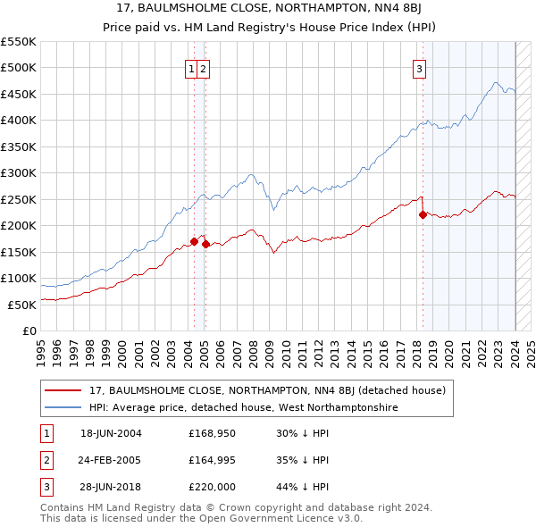 17, BAULMSHOLME CLOSE, NORTHAMPTON, NN4 8BJ: Price paid vs HM Land Registry's House Price Index