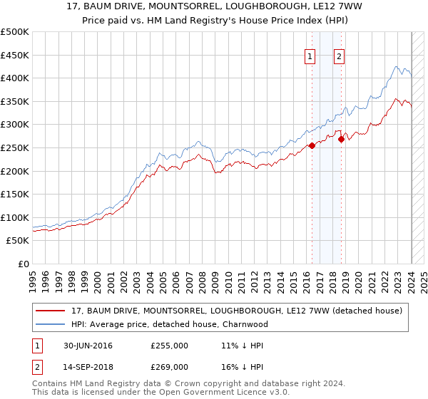 17, BAUM DRIVE, MOUNTSORREL, LOUGHBOROUGH, LE12 7WW: Price paid vs HM Land Registry's House Price Index