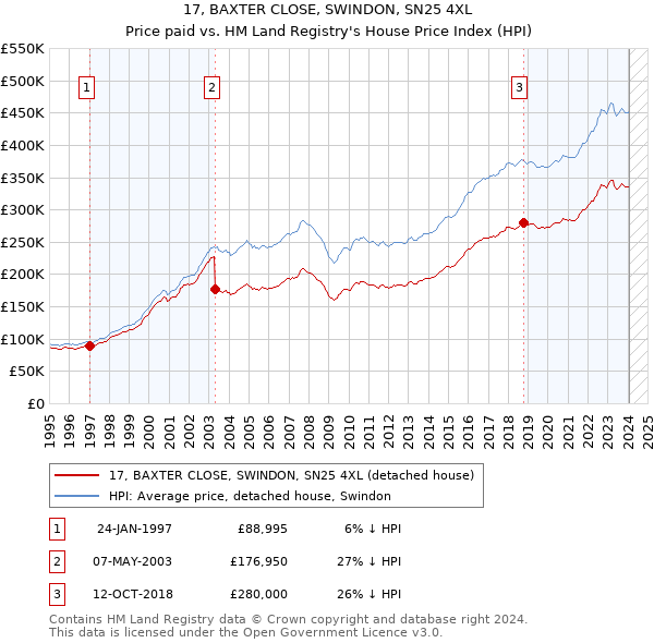 17, BAXTER CLOSE, SWINDON, SN25 4XL: Price paid vs HM Land Registry's House Price Index