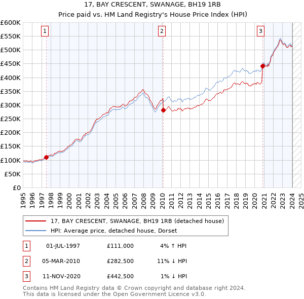 17, BAY CRESCENT, SWANAGE, BH19 1RB: Price paid vs HM Land Registry's House Price Index