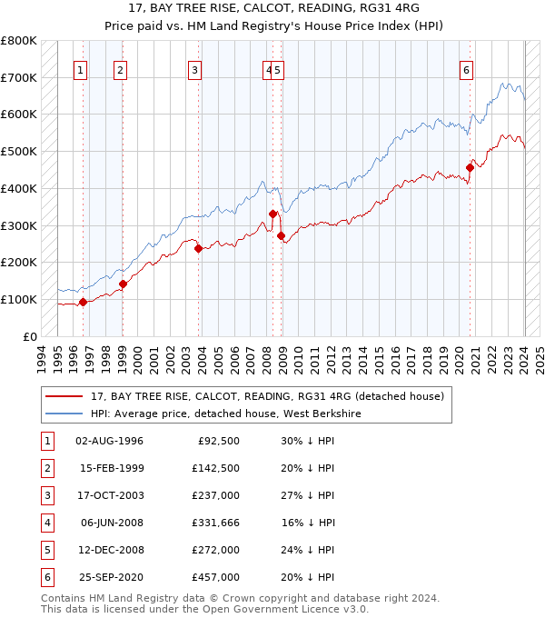 17, BAY TREE RISE, CALCOT, READING, RG31 4RG: Price paid vs HM Land Registry's House Price Index