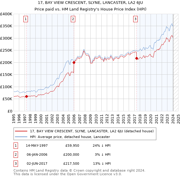 17, BAY VIEW CRESCENT, SLYNE, LANCASTER, LA2 6JU: Price paid vs HM Land Registry's House Price Index